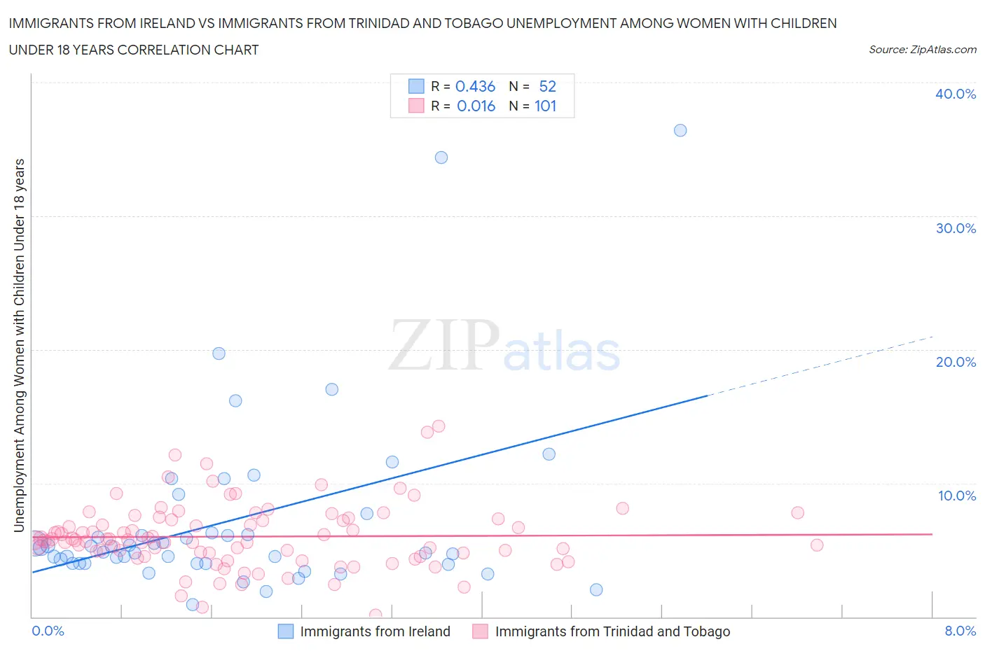 Immigrants from Ireland vs Immigrants from Trinidad and Tobago Unemployment Among Women with Children Under 18 years