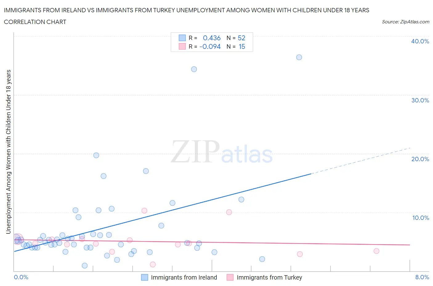 Immigrants from Ireland vs Immigrants from Turkey Unemployment Among Women with Children Under 18 years