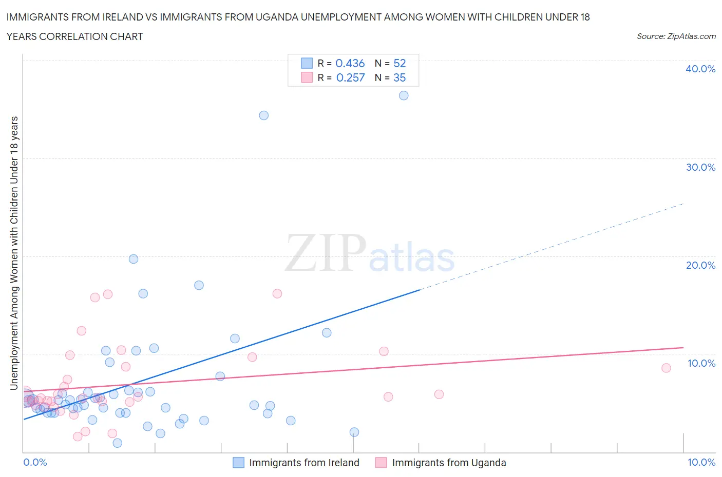 Immigrants from Ireland vs Immigrants from Uganda Unemployment Among Women with Children Under 18 years