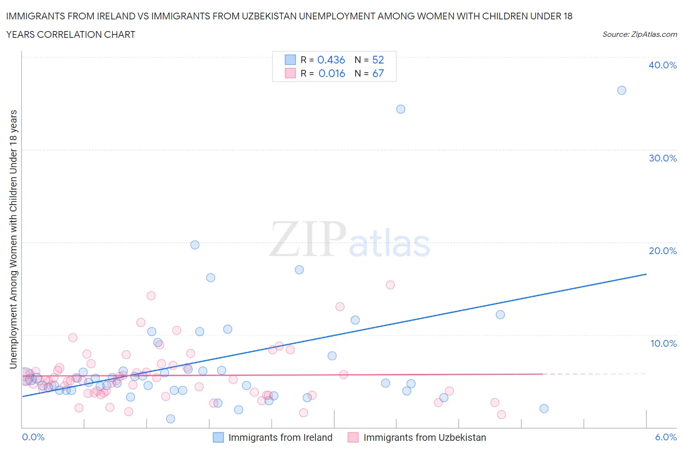 Immigrants from Ireland vs Immigrants from Uzbekistan Unemployment Among Women with Children Under 18 years