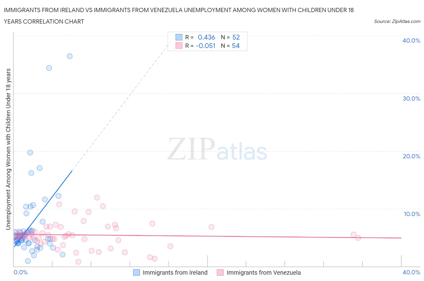 Immigrants from Ireland vs Immigrants from Venezuela Unemployment Among Women with Children Under 18 years