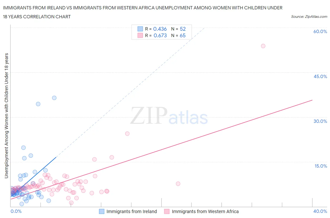 Immigrants from Ireland vs Immigrants from Western Africa Unemployment Among Women with Children Under 18 years