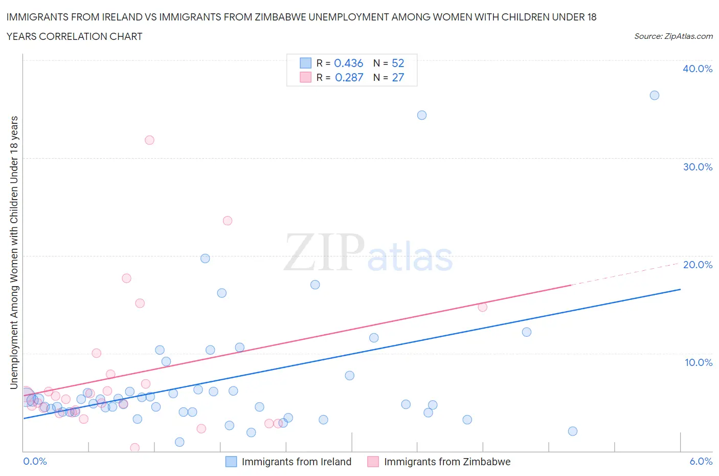 Immigrants from Ireland vs Immigrants from Zimbabwe Unemployment Among Women with Children Under 18 years