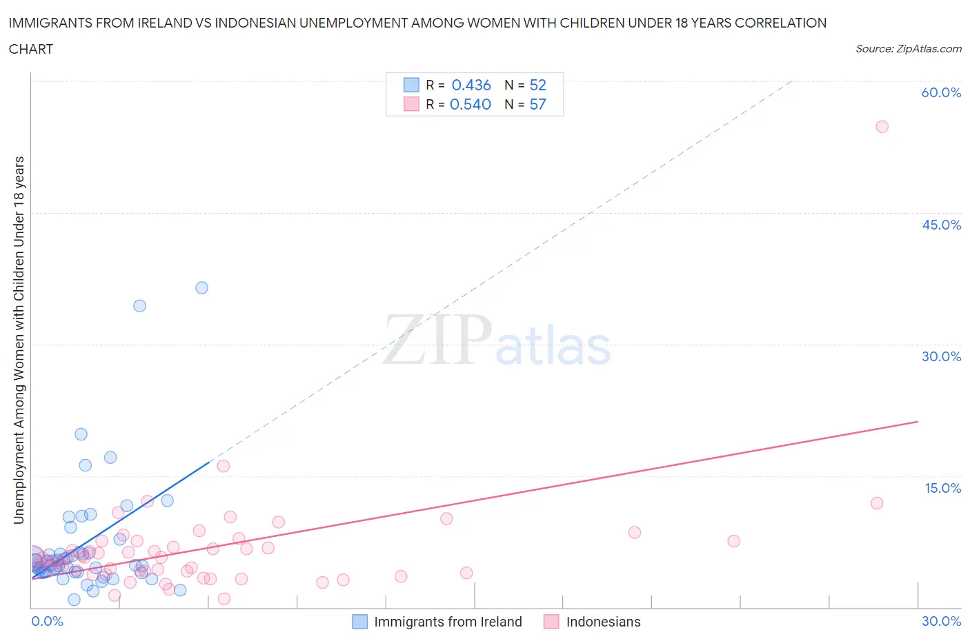 Immigrants from Ireland vs Indonesian Unemployment Among Women with Children Under 18 years