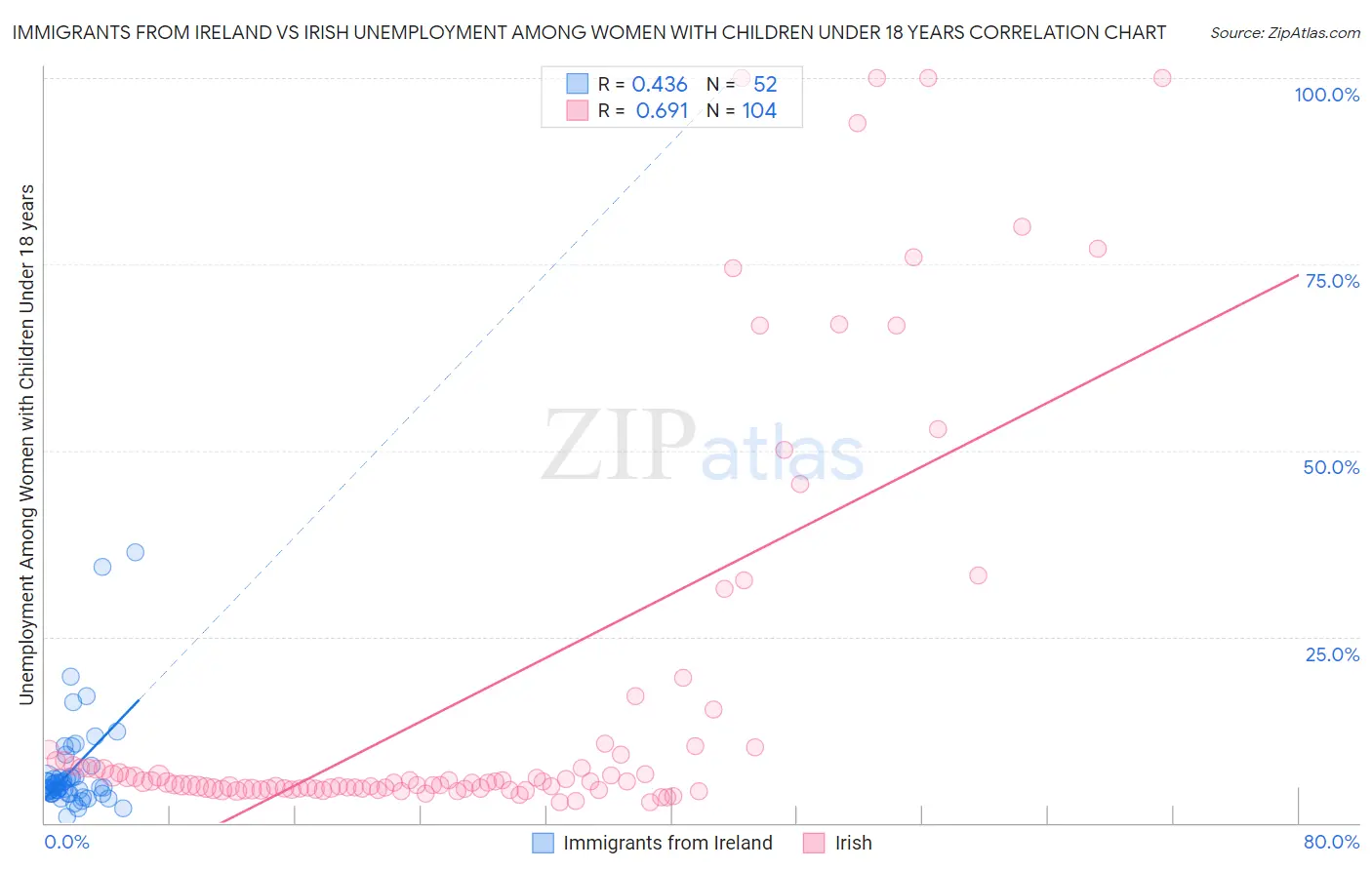 Immigrants from Ireland vs Irish Unemployment Among Women with Children Under 18 years