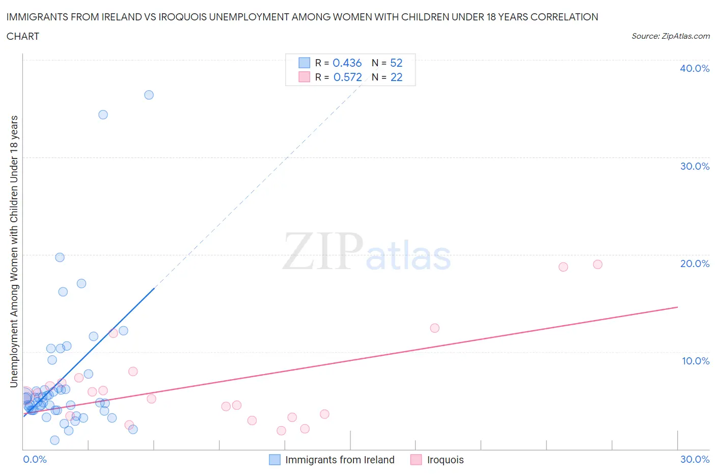 Immigrants from Ireland vs Iroquois Unemployment Among Women with Children Under 18 years
