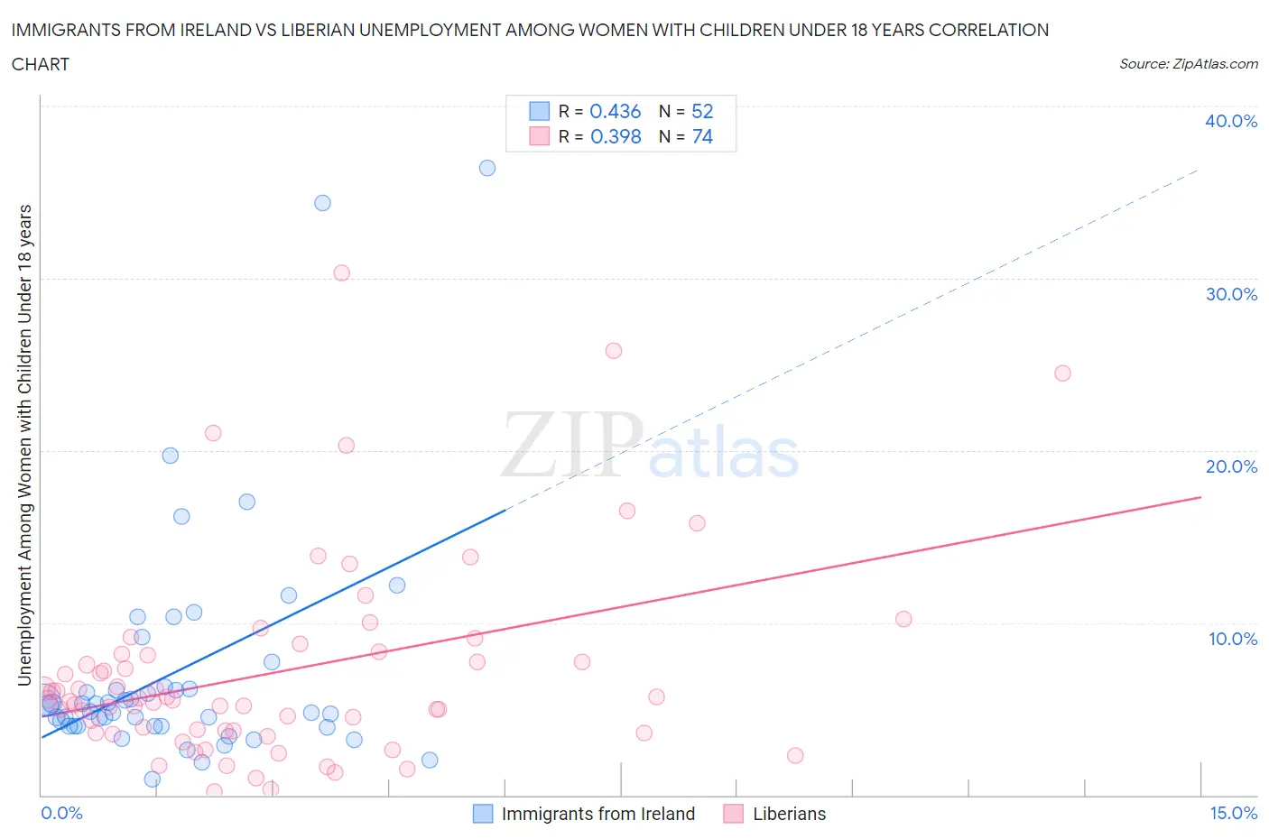 Immigrants from Ireland vs Liberian Unemployment Among Women with Children Under 18 years