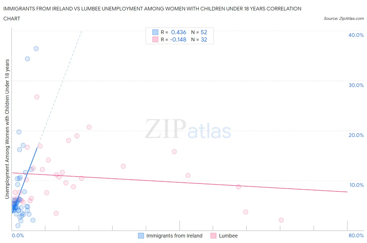 Immigrants from Ireland vs Lumbee Unemployment Among Women with Children Under 18 years