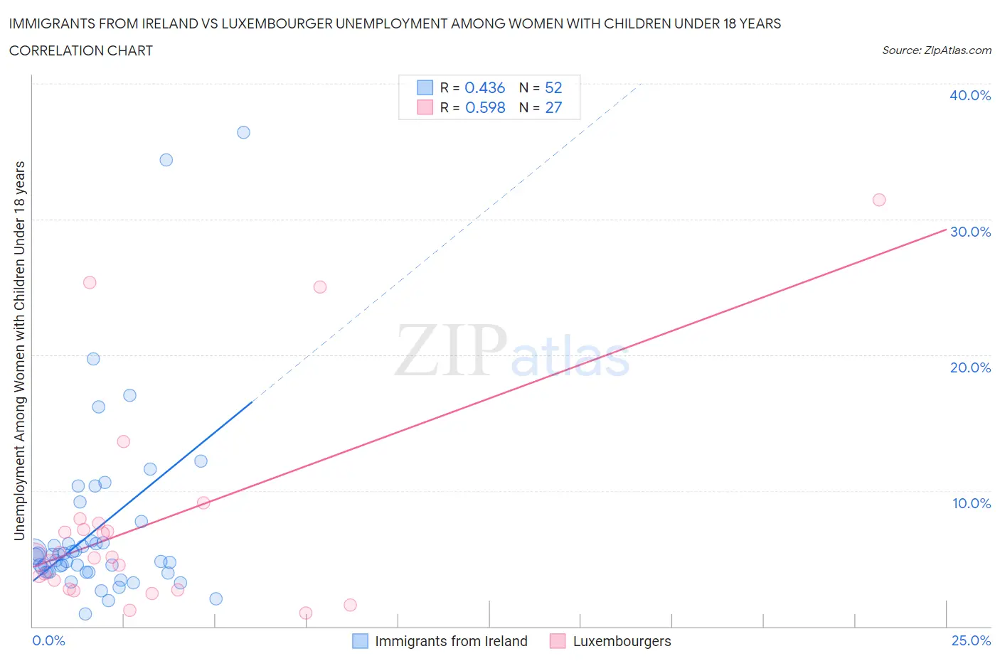 Immigrants from Ireland vs Luxembourger Unemployment Among Women with Children Under 18 years
