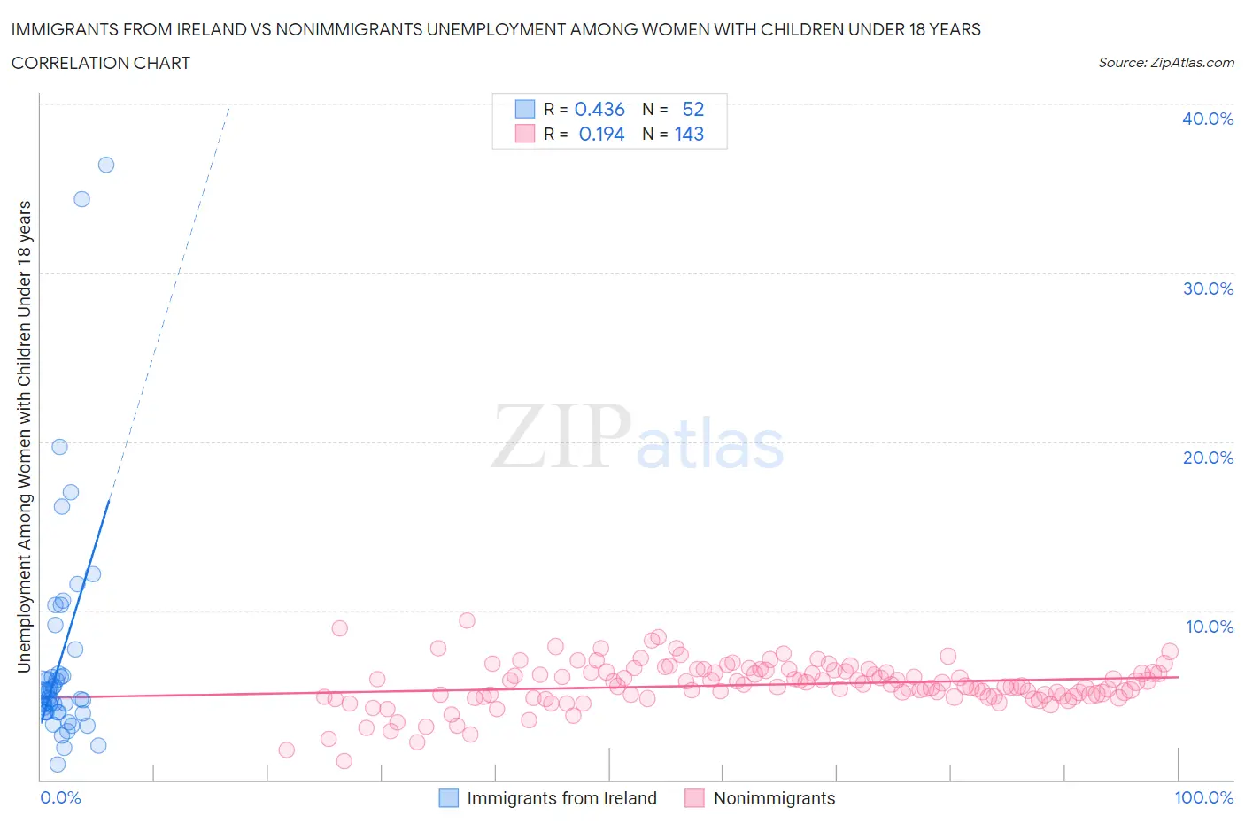 Immigrants from Ireland vs Nonimmigrants Unemployment Among Women with Children Under 18 years
