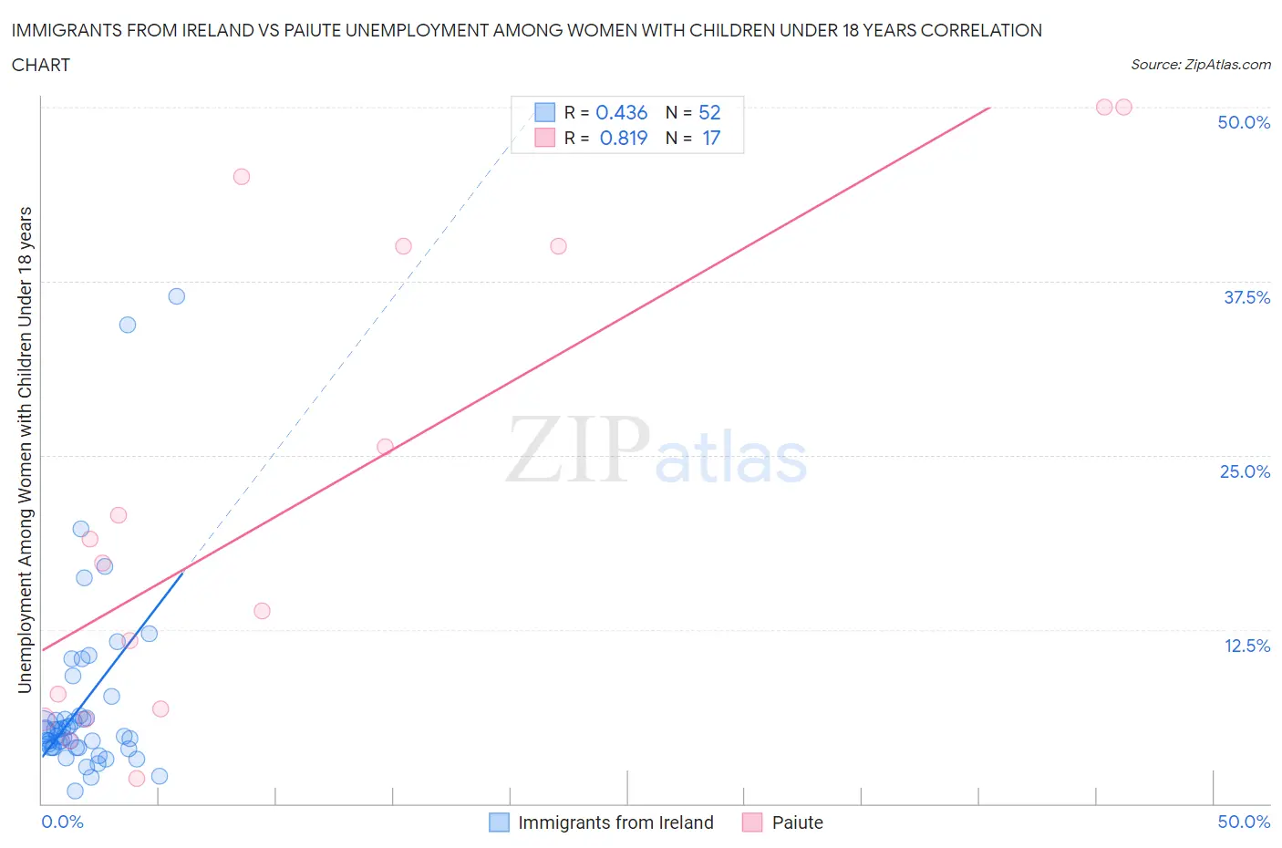Immigrants from Ireland vs Paiute Unemployment Among Women with Children Under 18 years