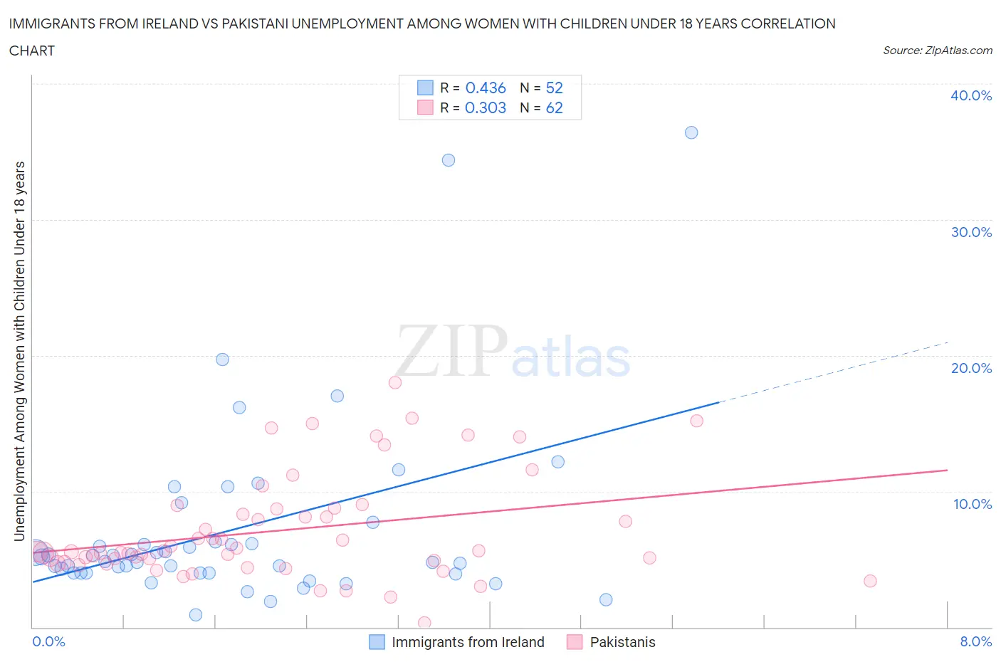 Immigrants from Ireland vs Pakistani Unemployment Among Women with Children Under 18 years