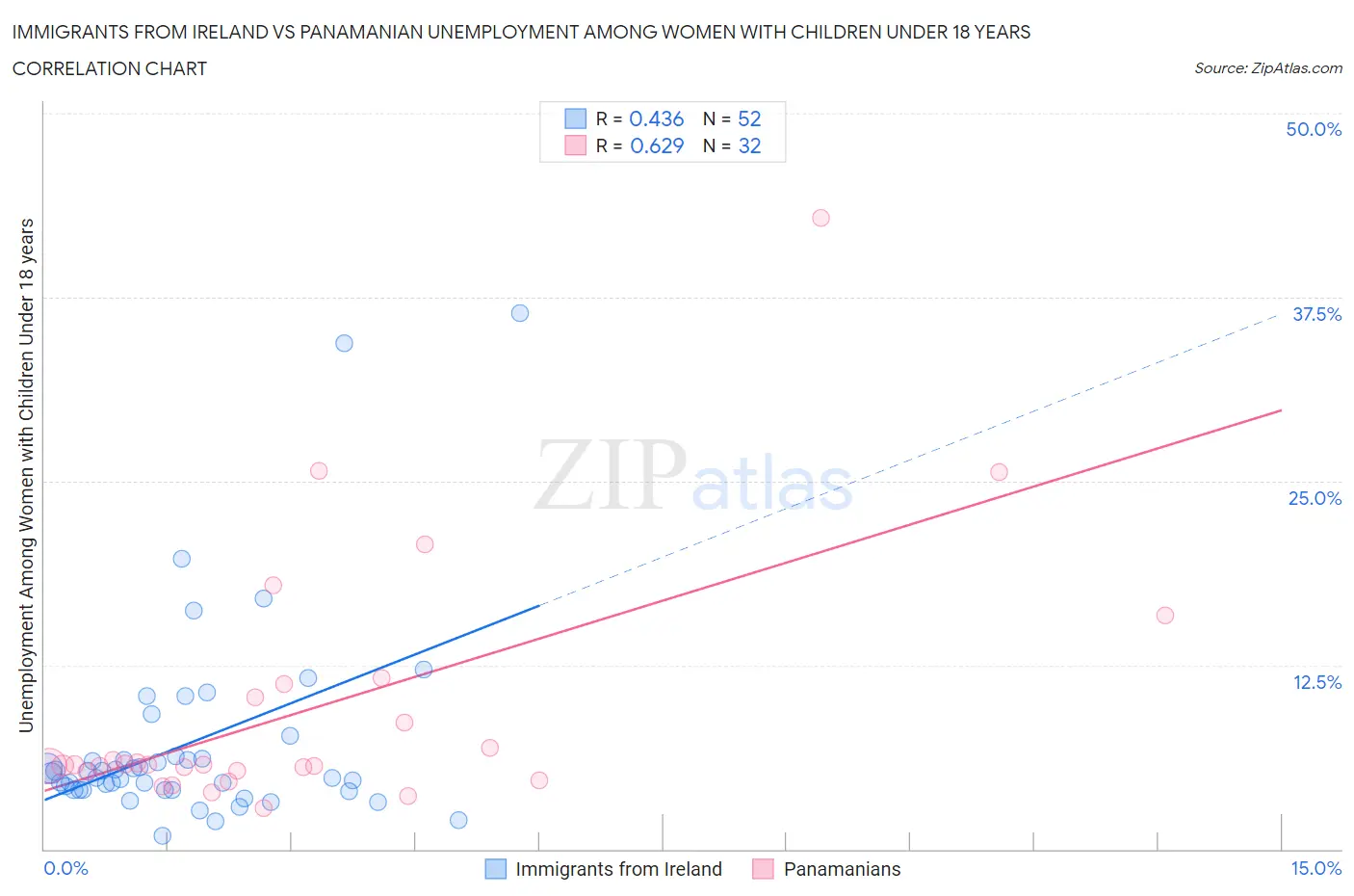 Immigrants from Ireland vs Panamanian Unemployment Among Women with Children Under 18 years