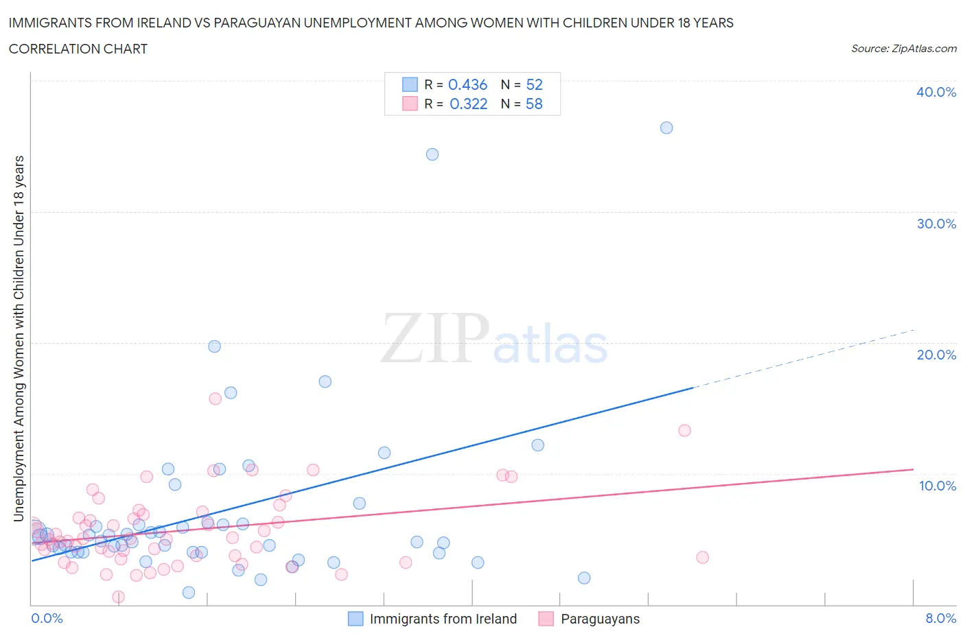 Immigrants from Ireland vs Paraguayan Unemployment Among Women with Children Under 18 years
