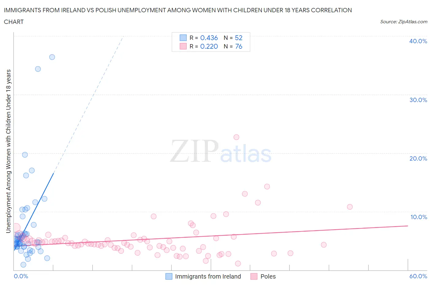 Immigrants from Ireland vs Polish Unemployment Among Women with Children Under 18 years