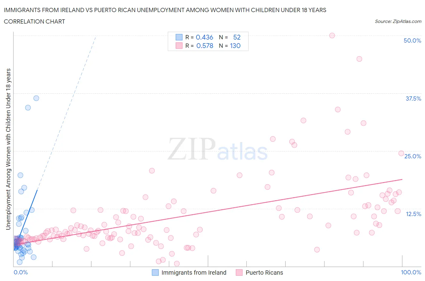 Immigrants from Ireland vs Puerto Rican Unemployment Among Women with Children Under 18 years