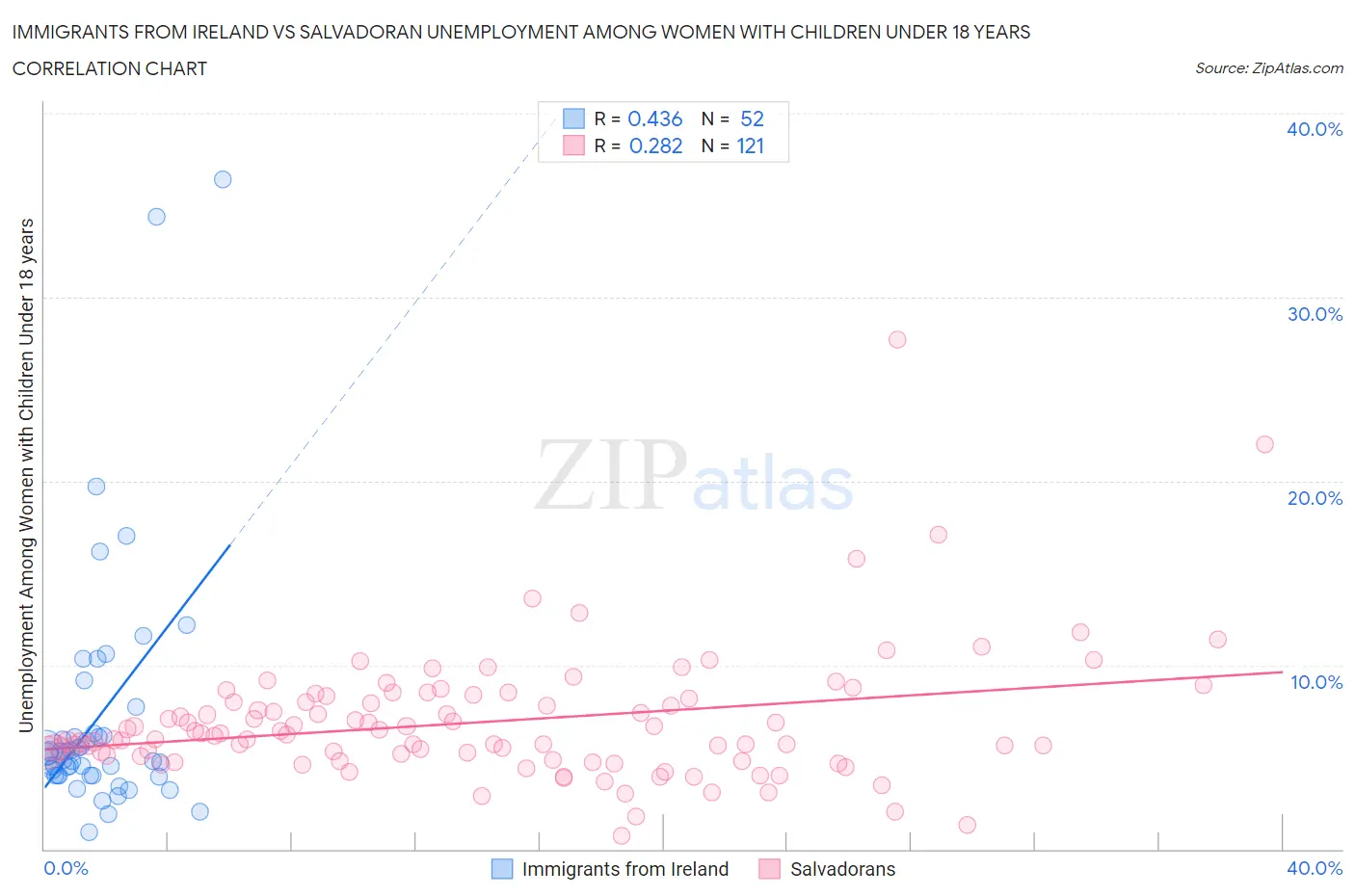 Immigrants from Ireland vs Salvadoran Unemployment Among Women with Children Under 18 years