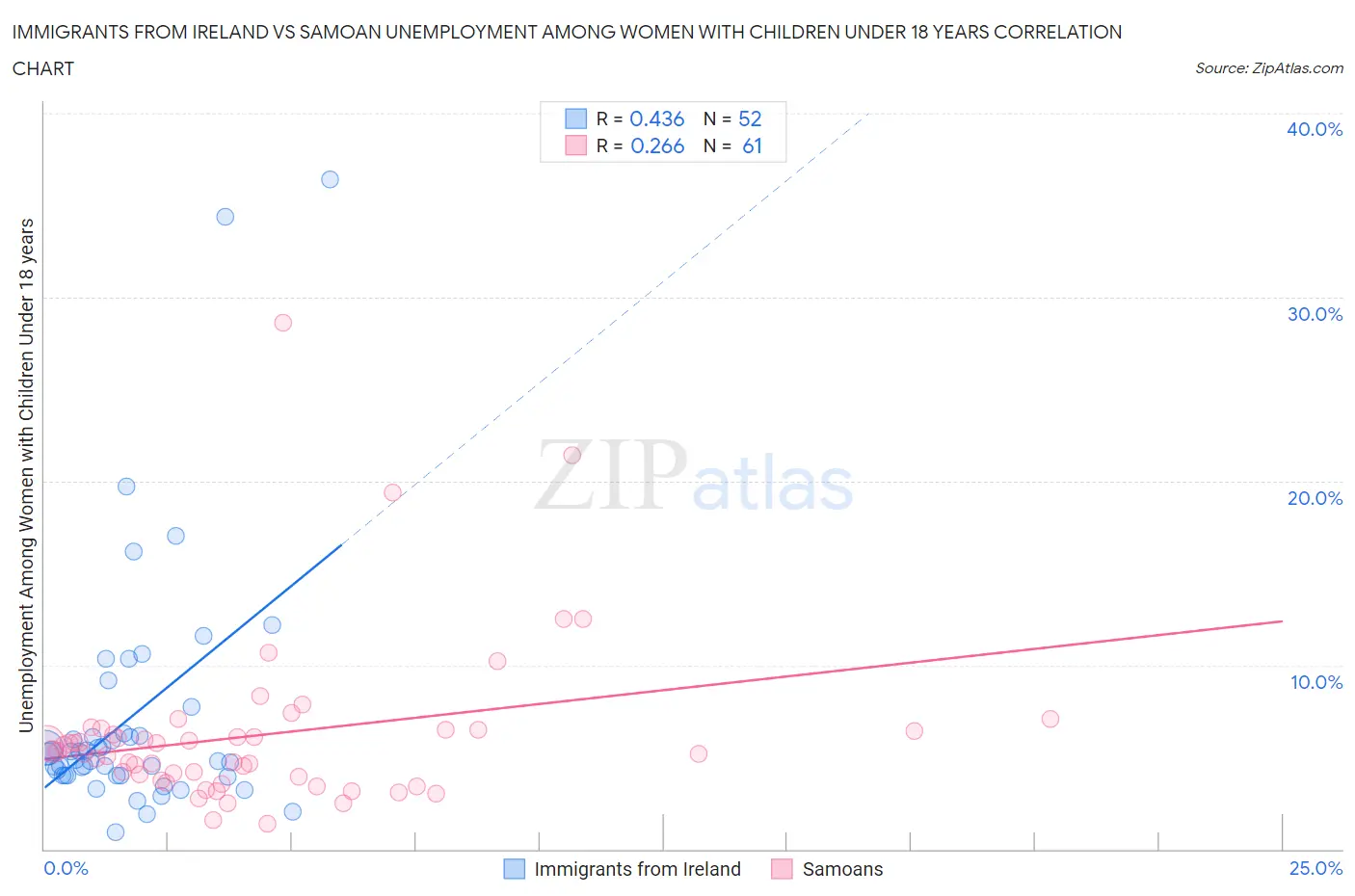 Immigrants from Ireland vs Samoan Unemployment Among Women with Children Under 18 years