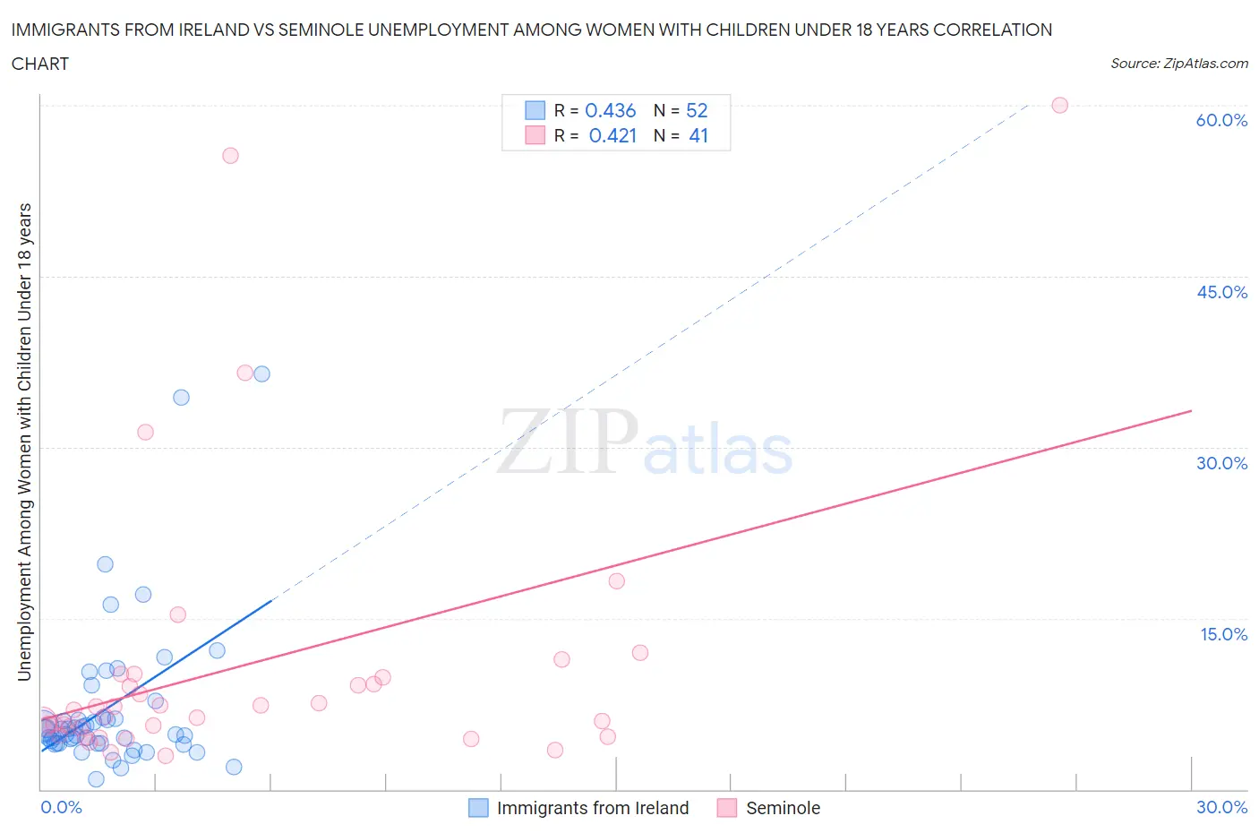 Immigrants from Ireland vs Seminole Unemployment Among Women with Children Under 18 years