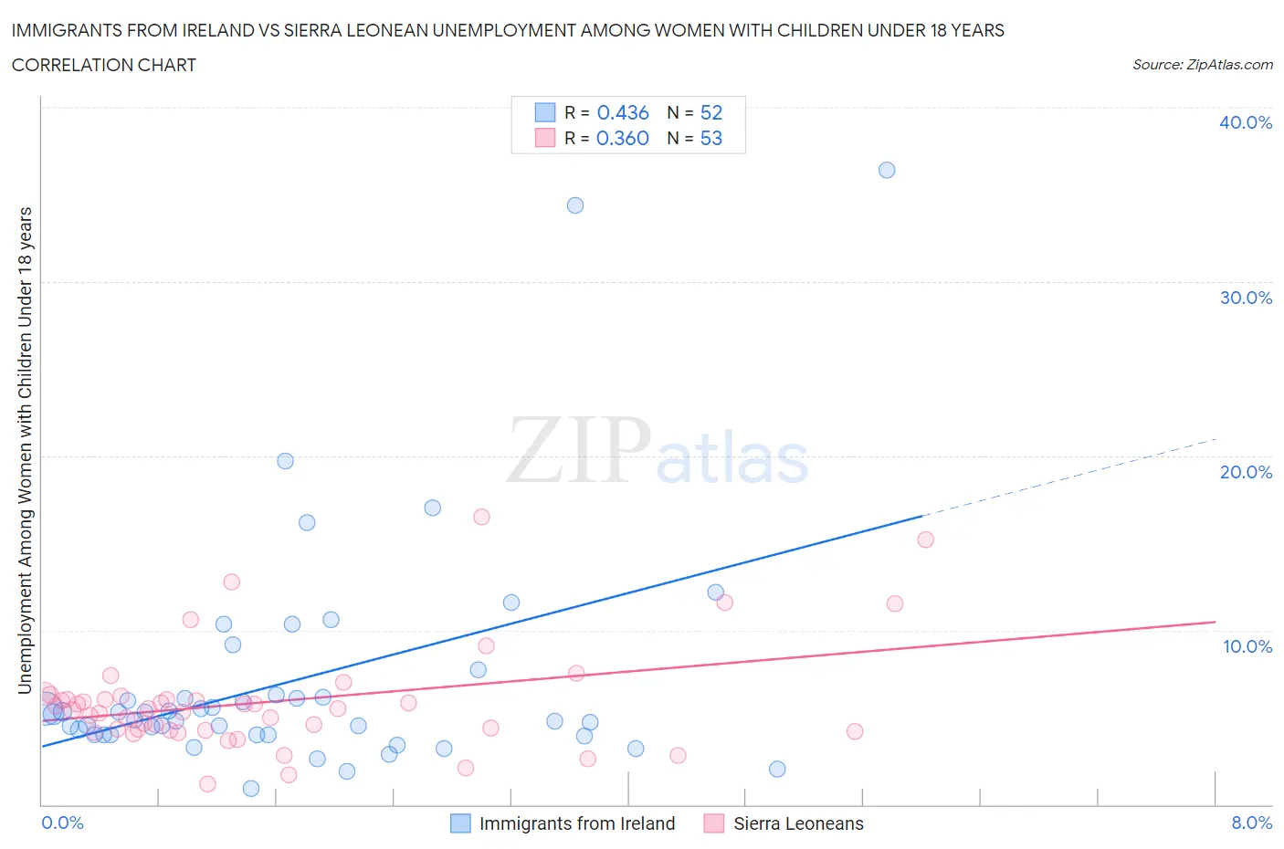 Immigrants from Ireland vs Sierra Leonean Unemployment Among Women with Children Under 18 years