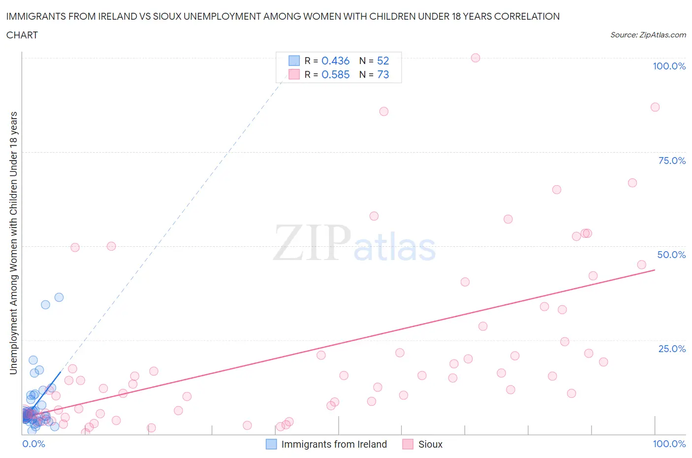 Immigrants from Ireland vs Sioux Unemployment Among Women with Children Under 18 years