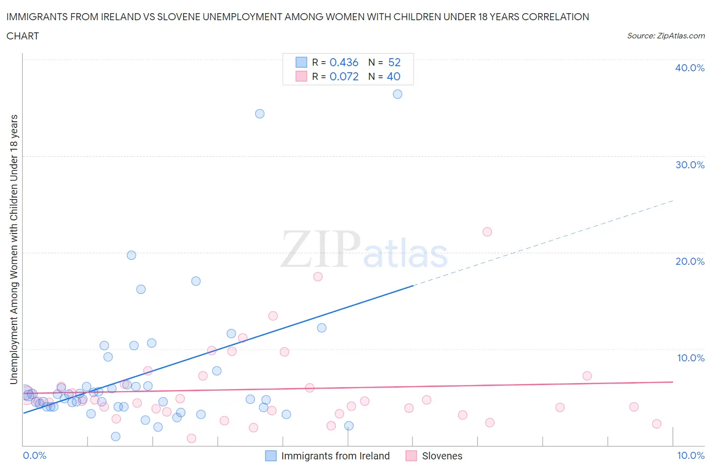 Immigrants from Ireland vs Slovene Unemployment Among Women with Children Under 18 years