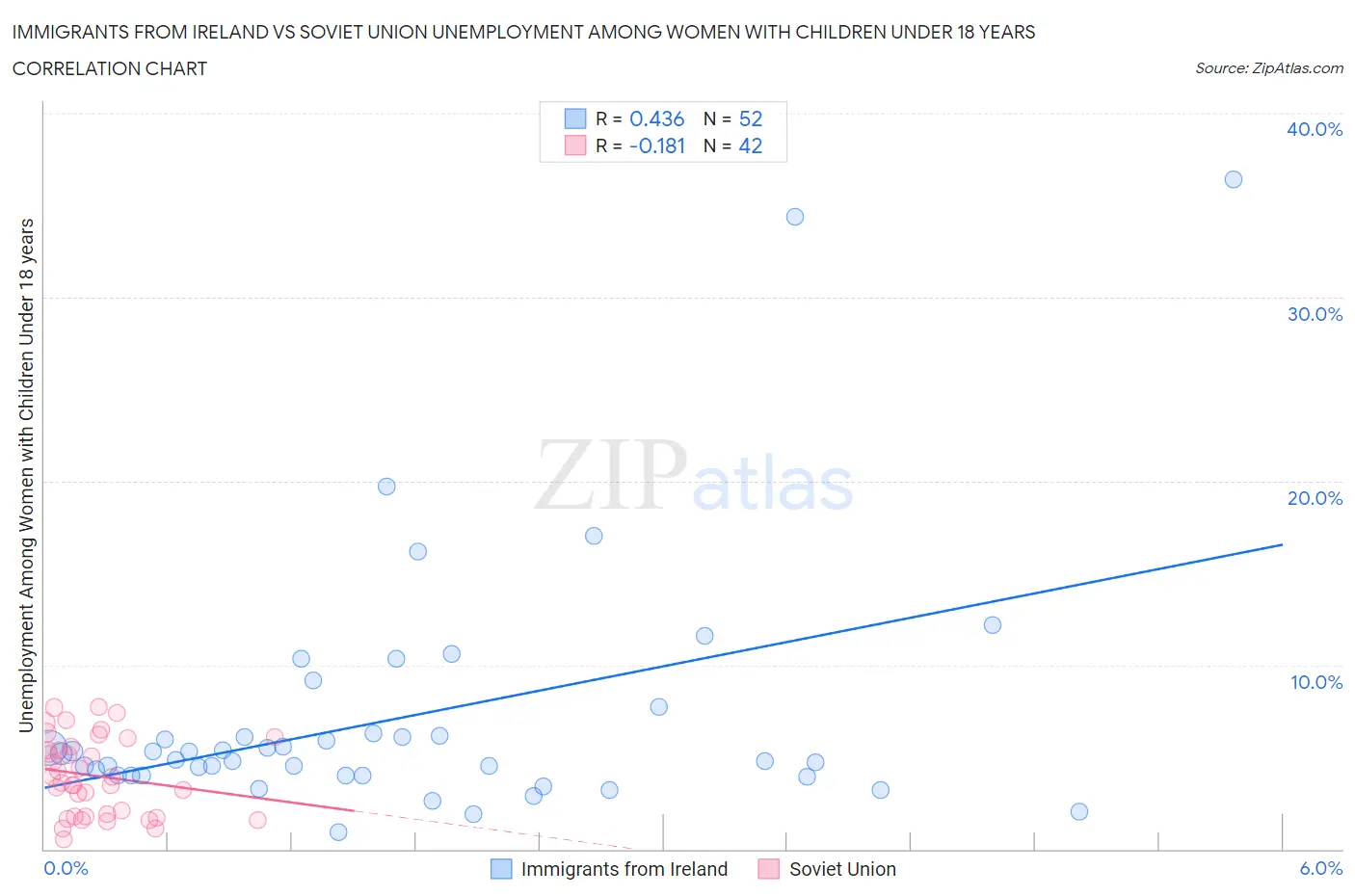 Immigrants from Ireland vs Soviet Union Unemployment Among Women with Children Under 18 years