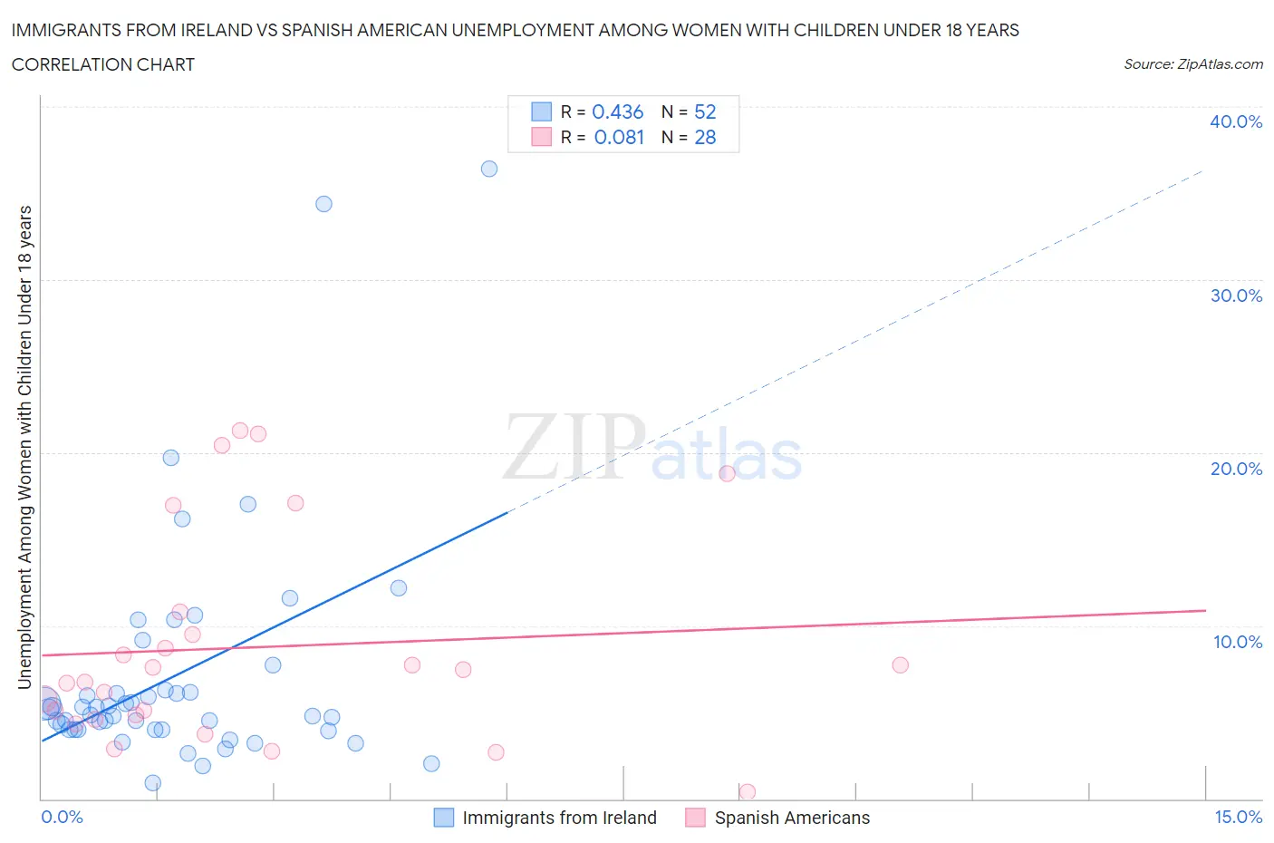 Immigrants from Ireland vs Spanish American Unemployment Among Women with Children Under 18 years