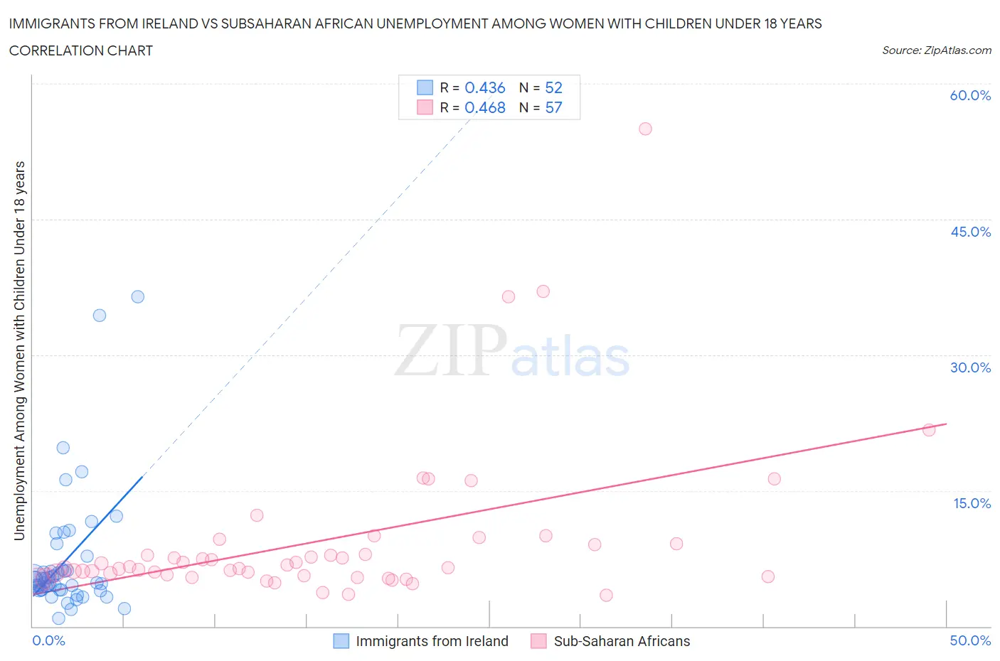 Immigrants from Ireland vs Subsaharan African Unemployment Among Women with Children Under 18 years