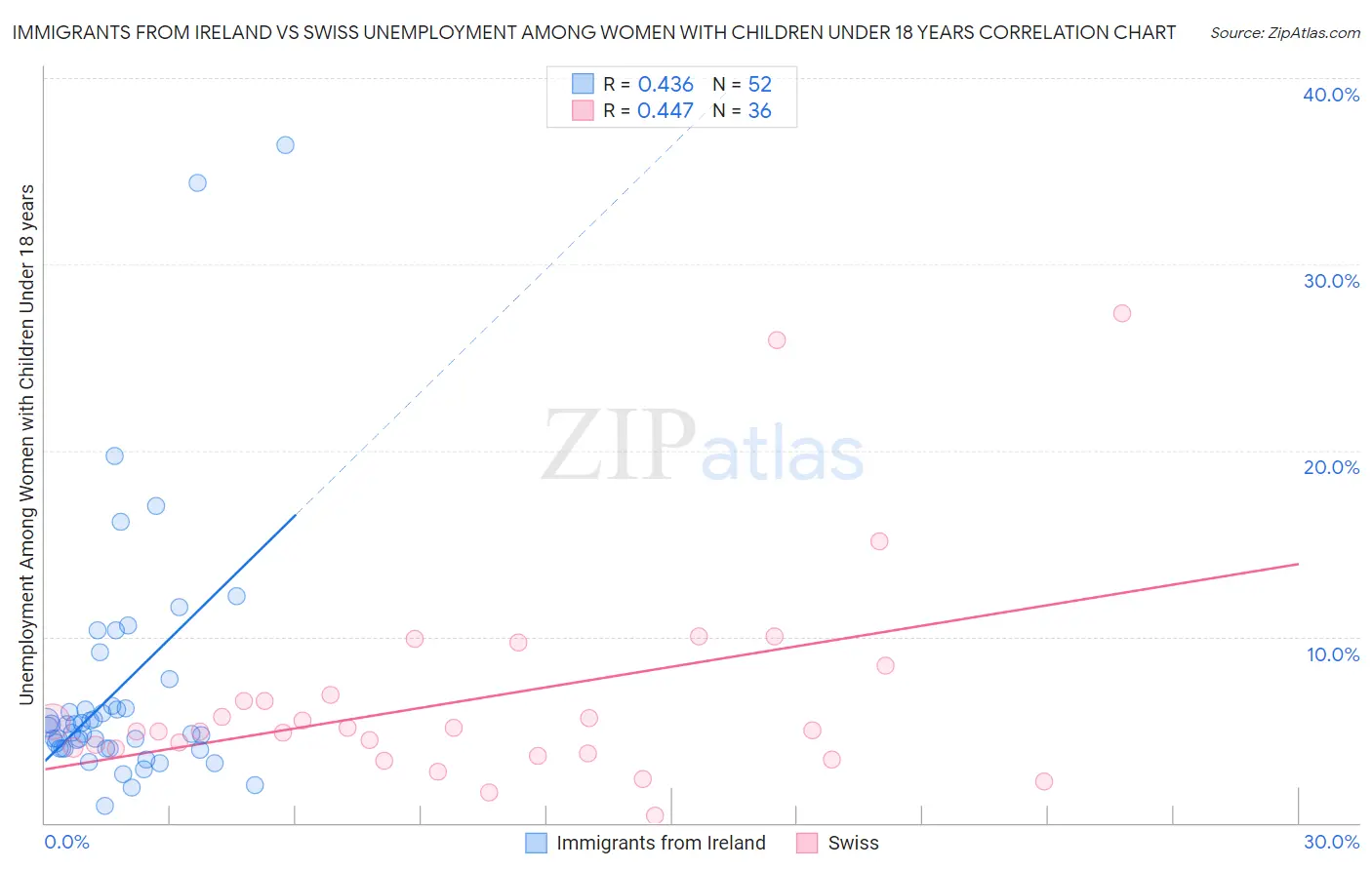Immigrants from Ireland vs Swiss Unemployment Among Women with Children Under 18 years