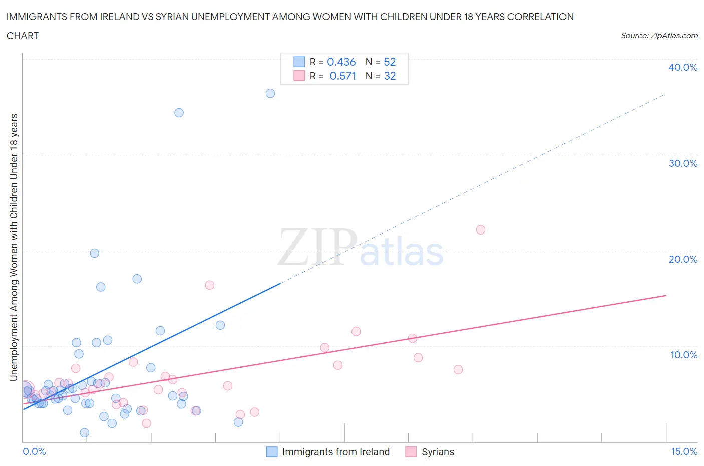 Immigrants from Ireland vs Syrian Unemployment Among Women with Children Under 18 years