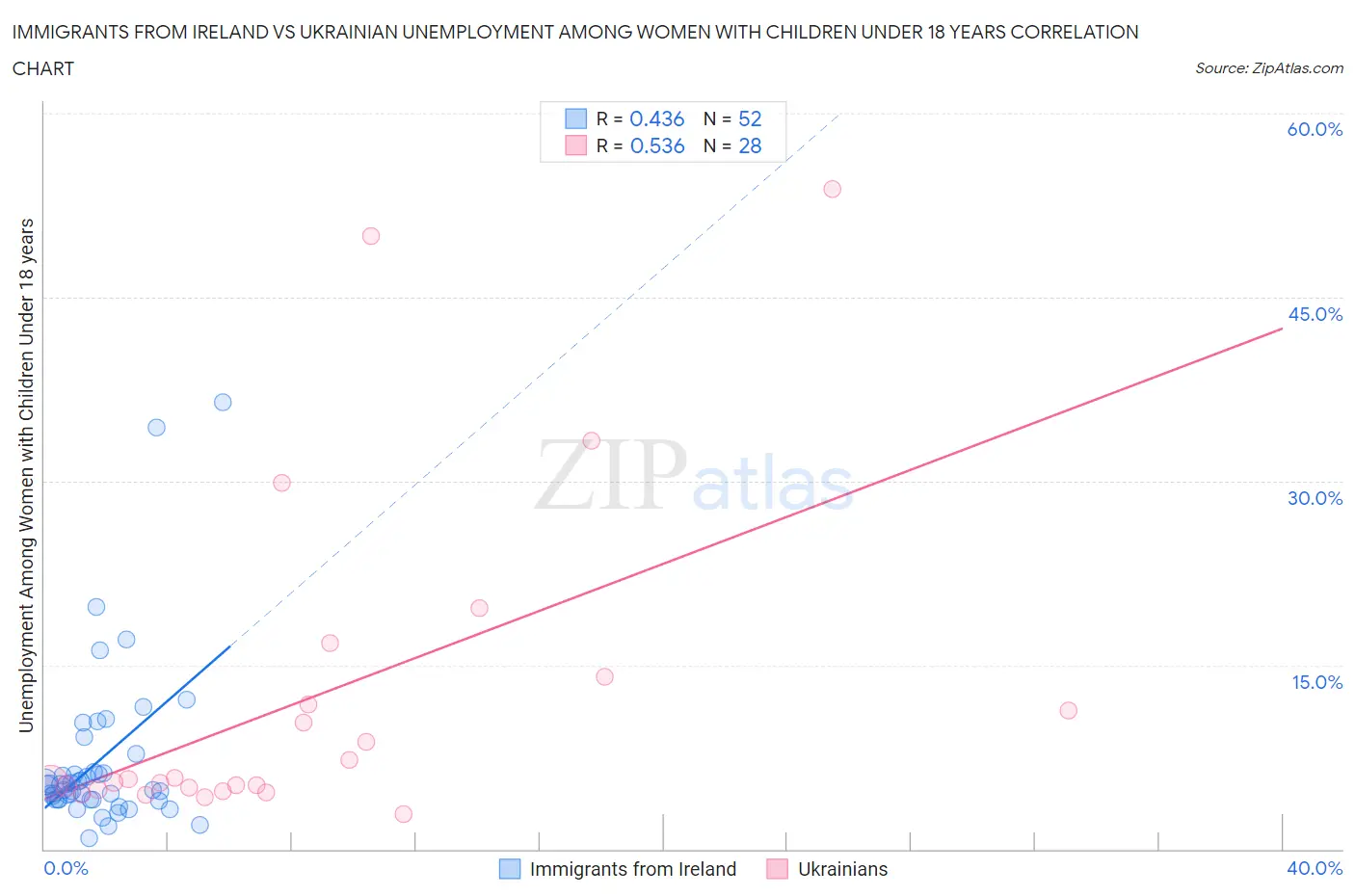 Immigrants from Ireland vs Ukrainian Unemployment Among Women with Children Under 18 years