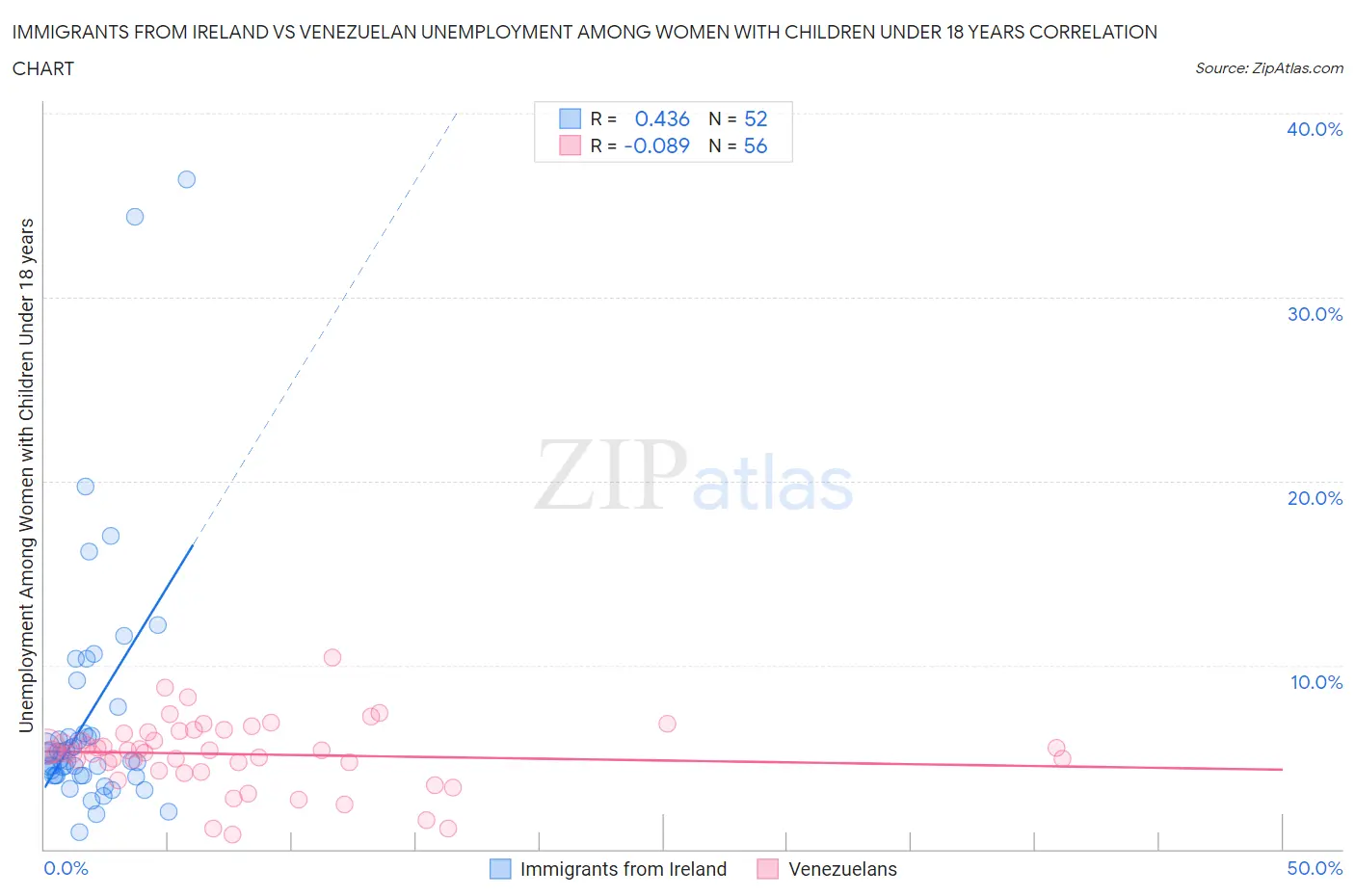 Immigrants from Ireland vs Venezuelan Unemployment Among Women with Children Under 18 years
