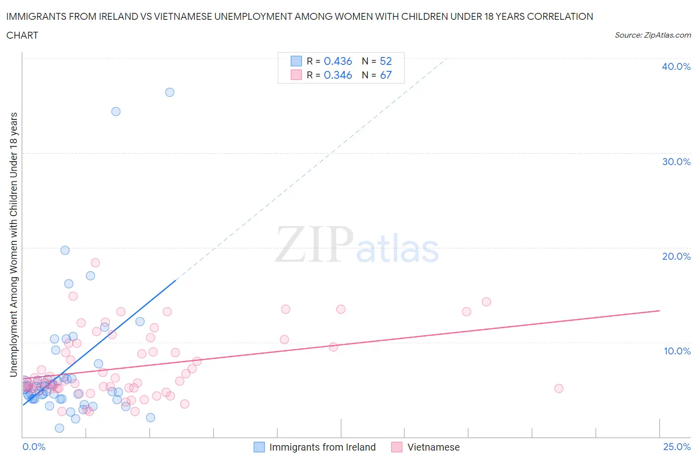 Immigrants from Ireland vs Vietnamese Unemployment Among Women with Children Under 18 years