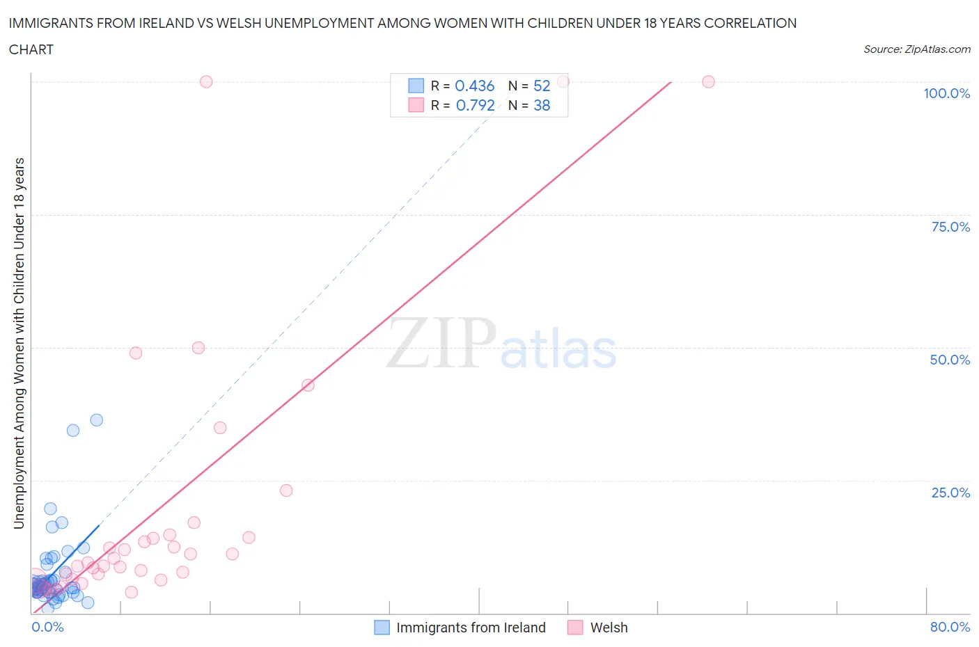 Immigrants from Ireland vs Welsh Unemployment Among Women with Children Under 18 years
