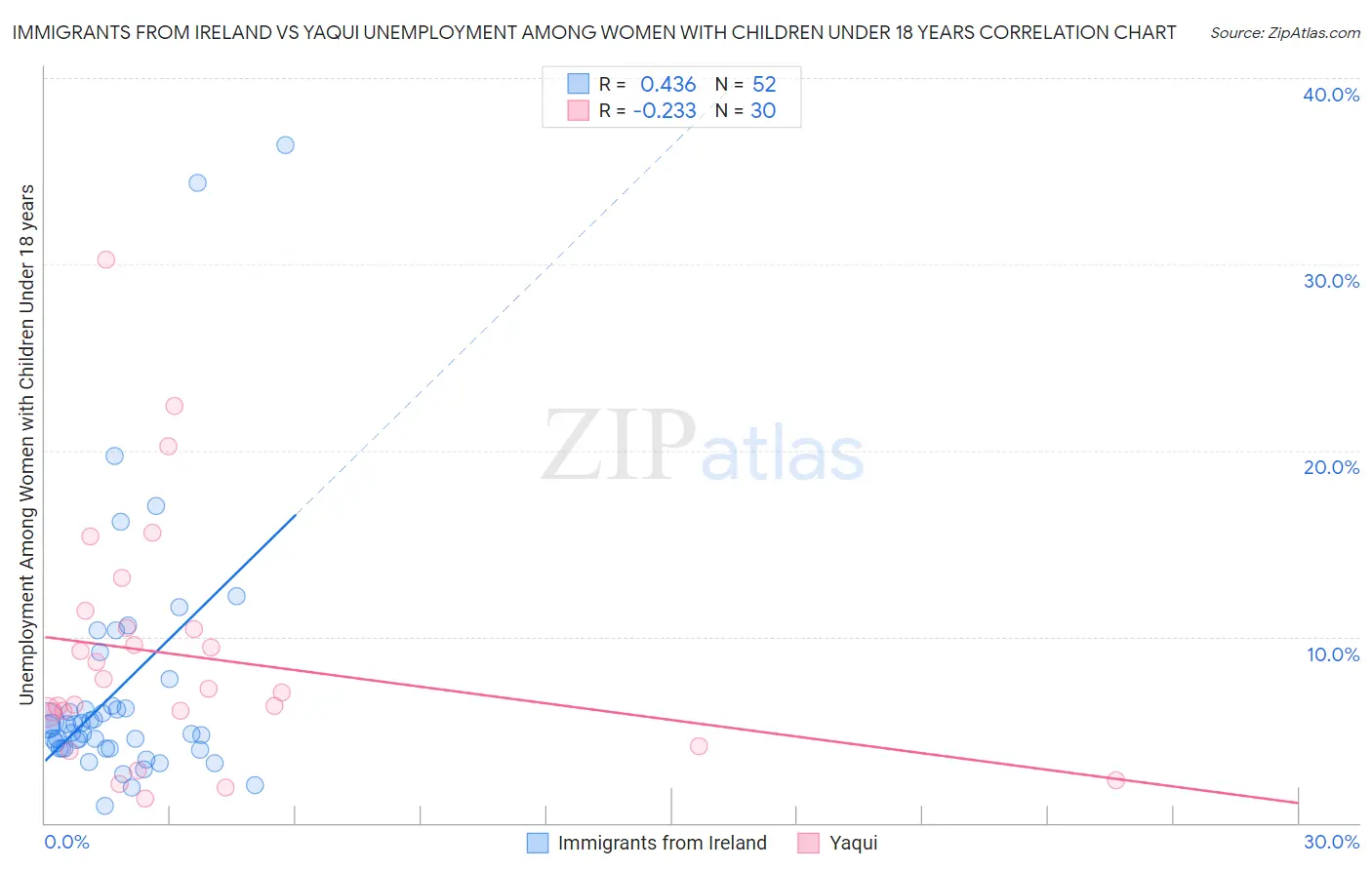 Immigrants from Ireland vs Yaqui Unemployment Among Women with Children Under 18 years