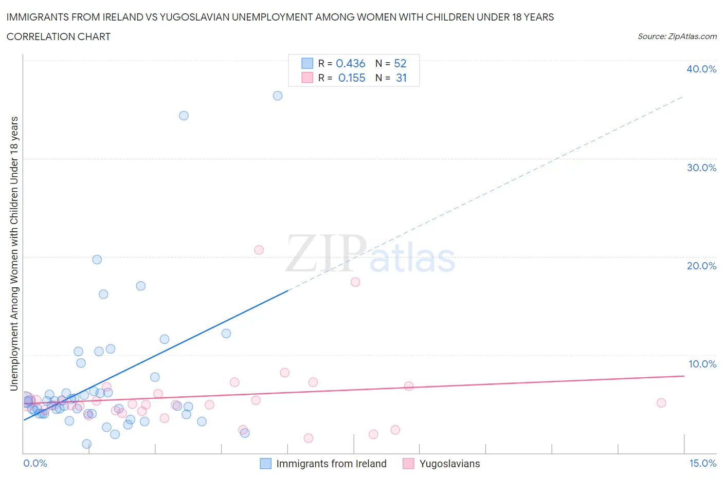 Immigrants from Ireland vs Yugoslavian Unemployment Among Women with Children Under 18 years