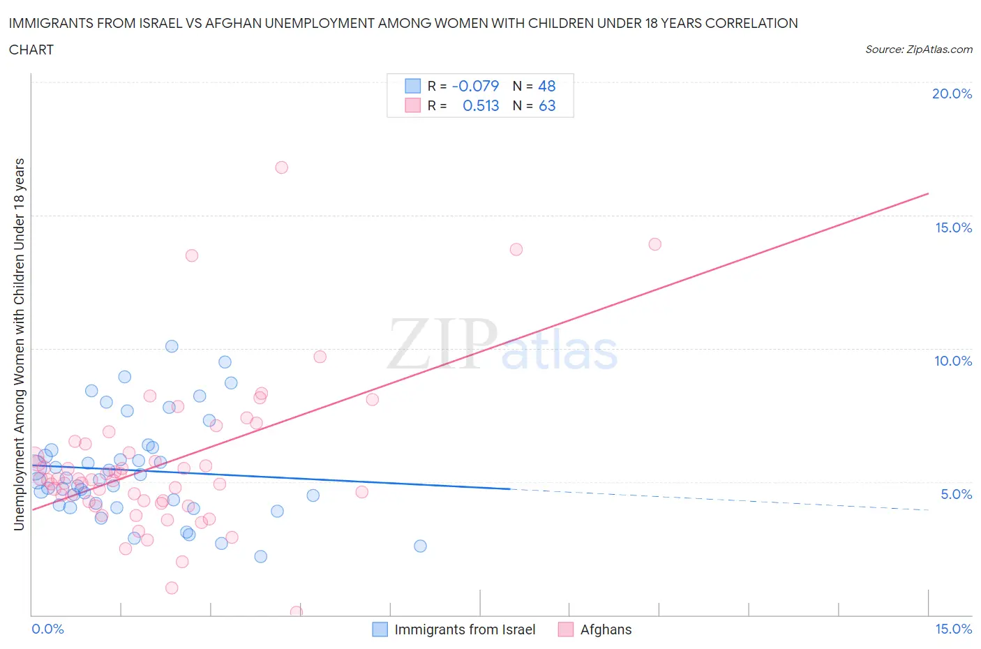 Immigrants from Israel vs Afghan Unemployment Among Women with Children Under 18 years