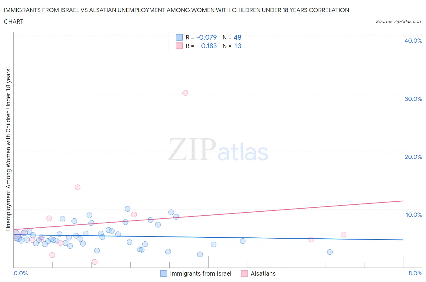 Immigrants from Israel vs Alsatian Unemployment Among Women with Children Under 18 years
