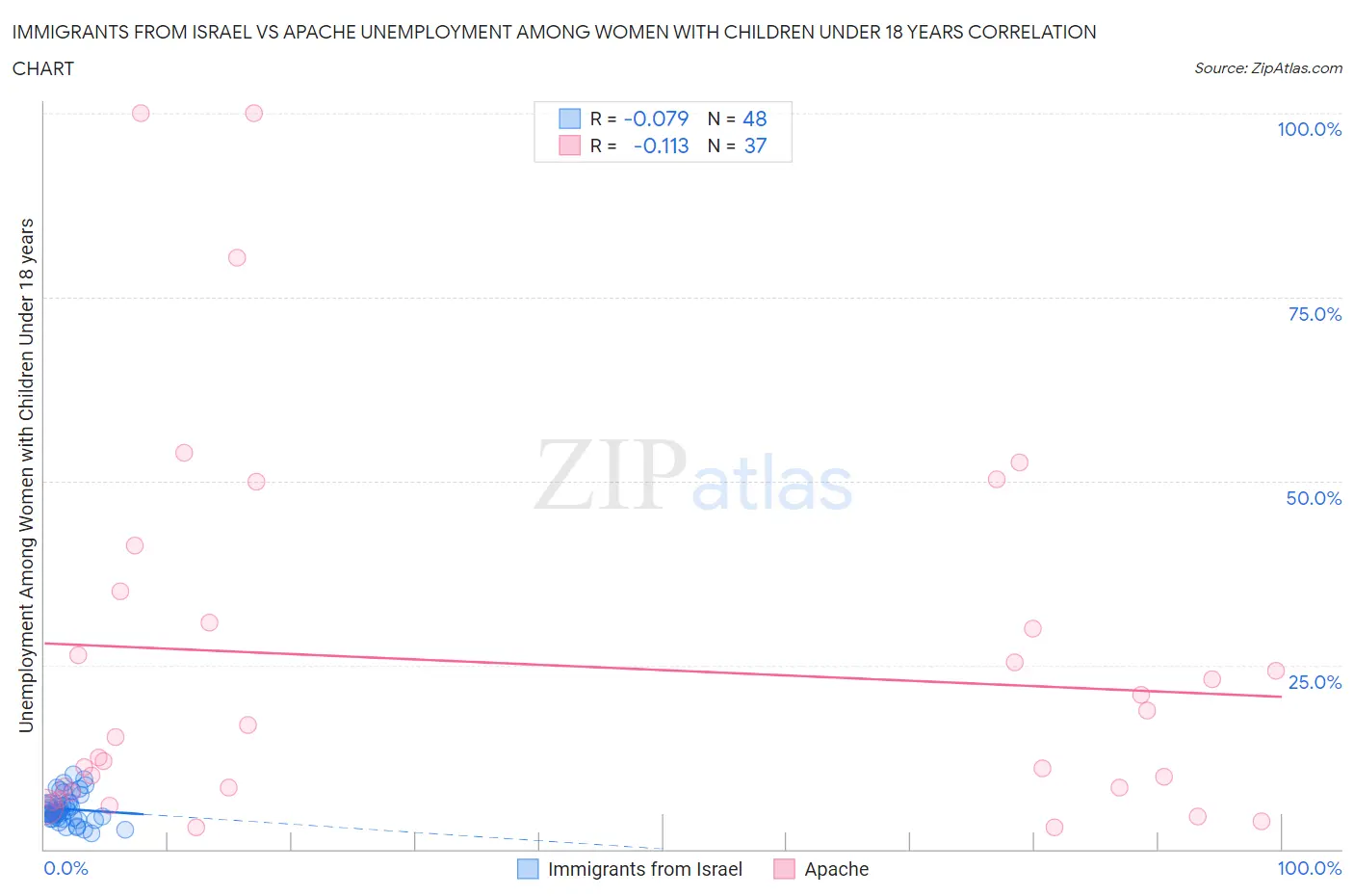 Immigrants from Israel vs Apache Unemployment Among Women with Children Under 18 years