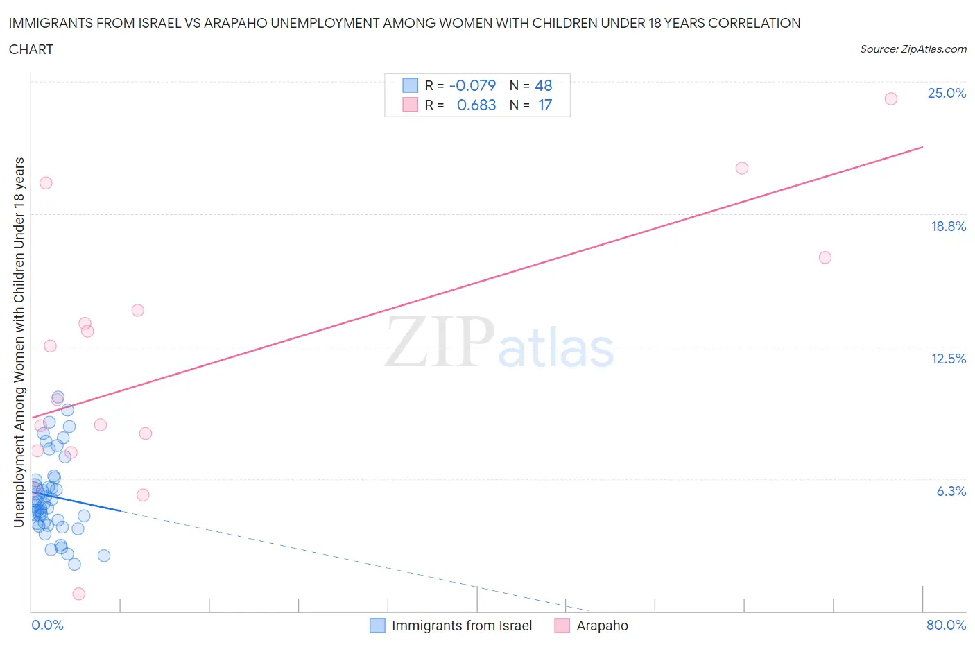 Immigrants from Israel vs Arapaho Unemployment Among Women with Children Under 18 years