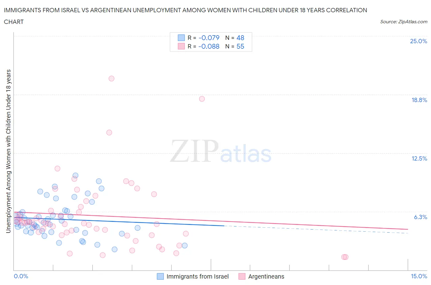 Immigrants from Israel vs Argentinean Unemployment Among Women with Children Under 18 years