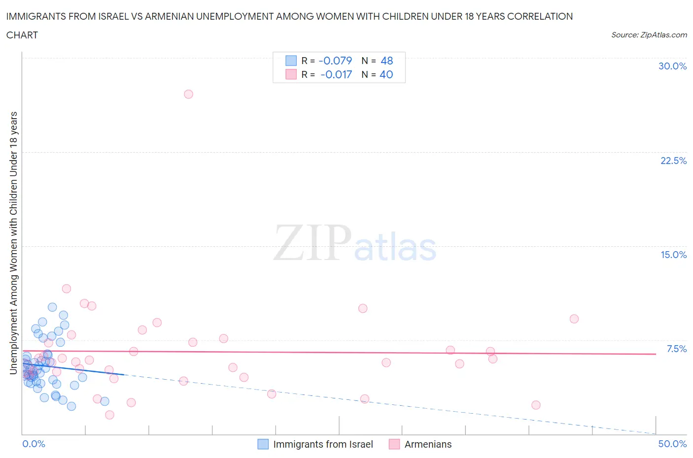 Immigrants from Israel vs Armenian Unemployment Among Women with Children Under 18 years