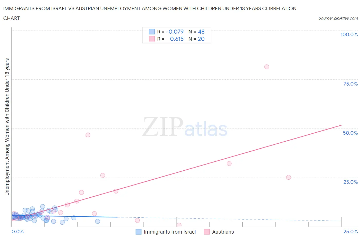 Immigrants from Israel vs Austrian Unemployment Among Women with Children Under 18 years
