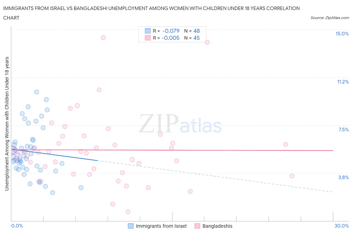 Immigrants from Israel vs Bangladeshi Unemployment Among Women with Children Under 18 years