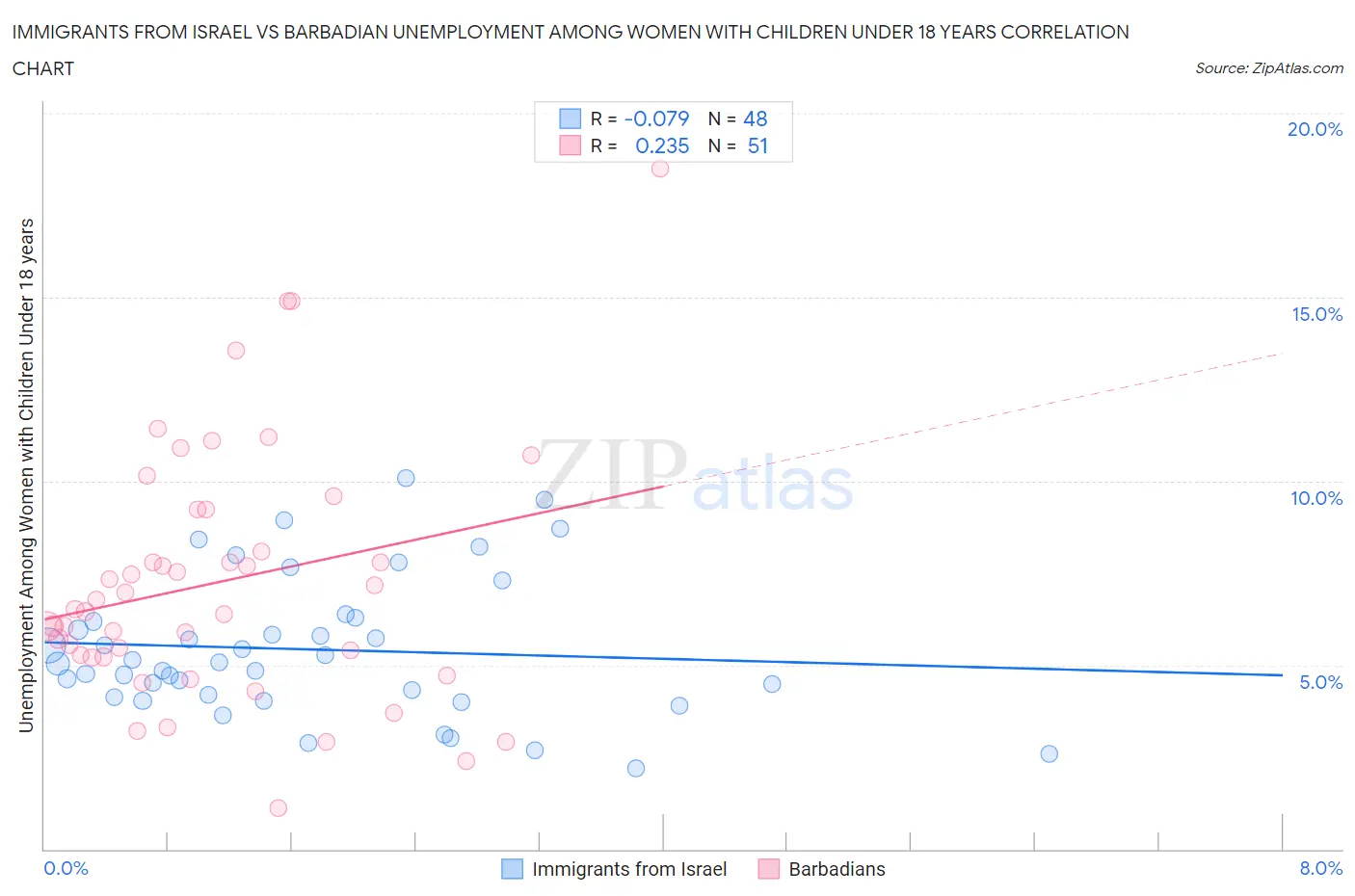 Immigrants from Israel vs Barbadian Unemployment Among Women with Children Under 18 years