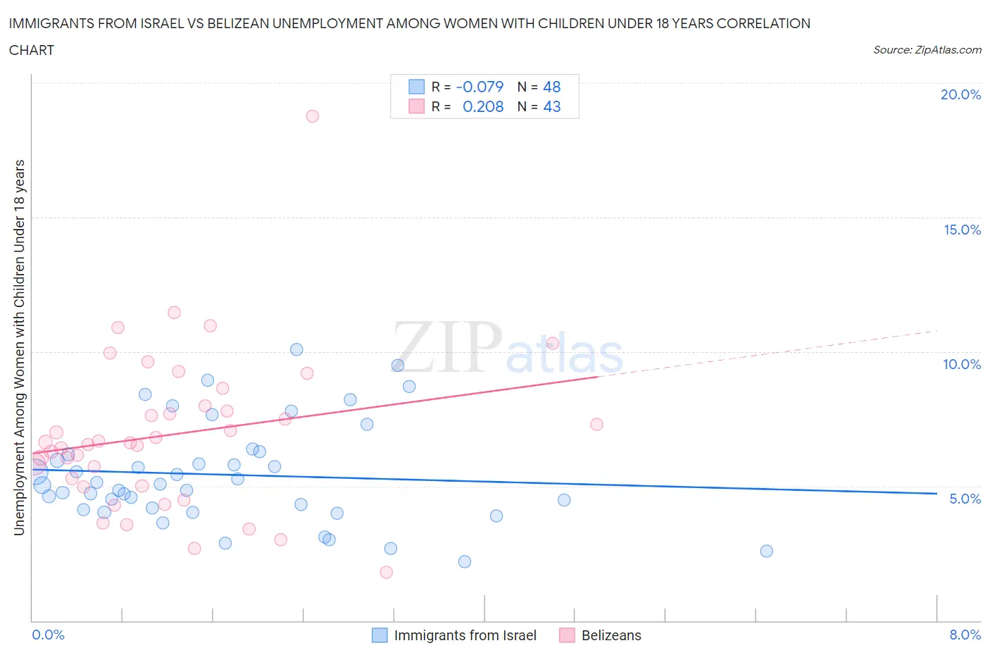 Immigrants from Israel vs Belizean Unemployment Among Women with Children Under 18 years