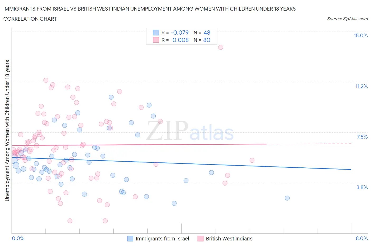 Immigrants from Israel vs British West Indian Unemployment Among Women with Children Under 18 years