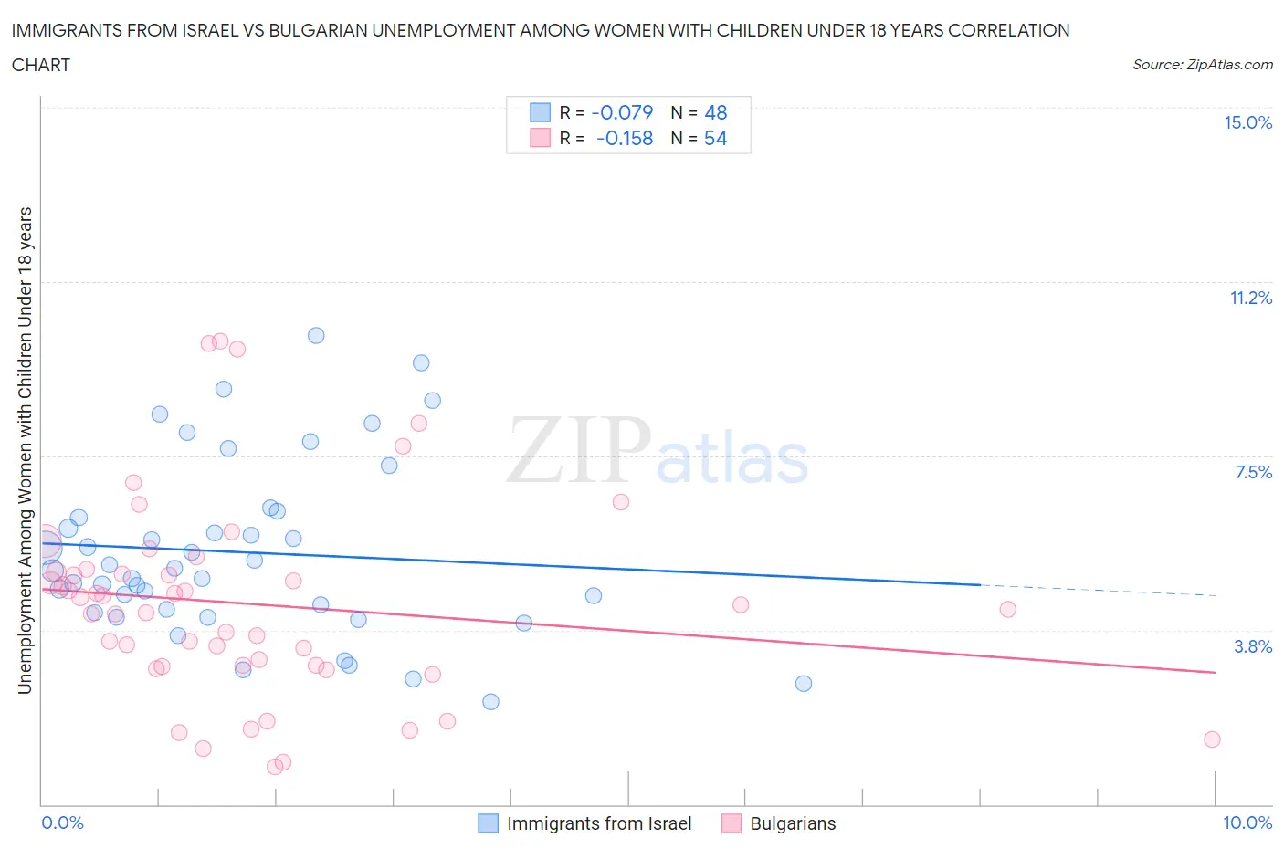 Immigrants from Israel vs Bulgarian Unemployment Among Women with Children Under 18 years