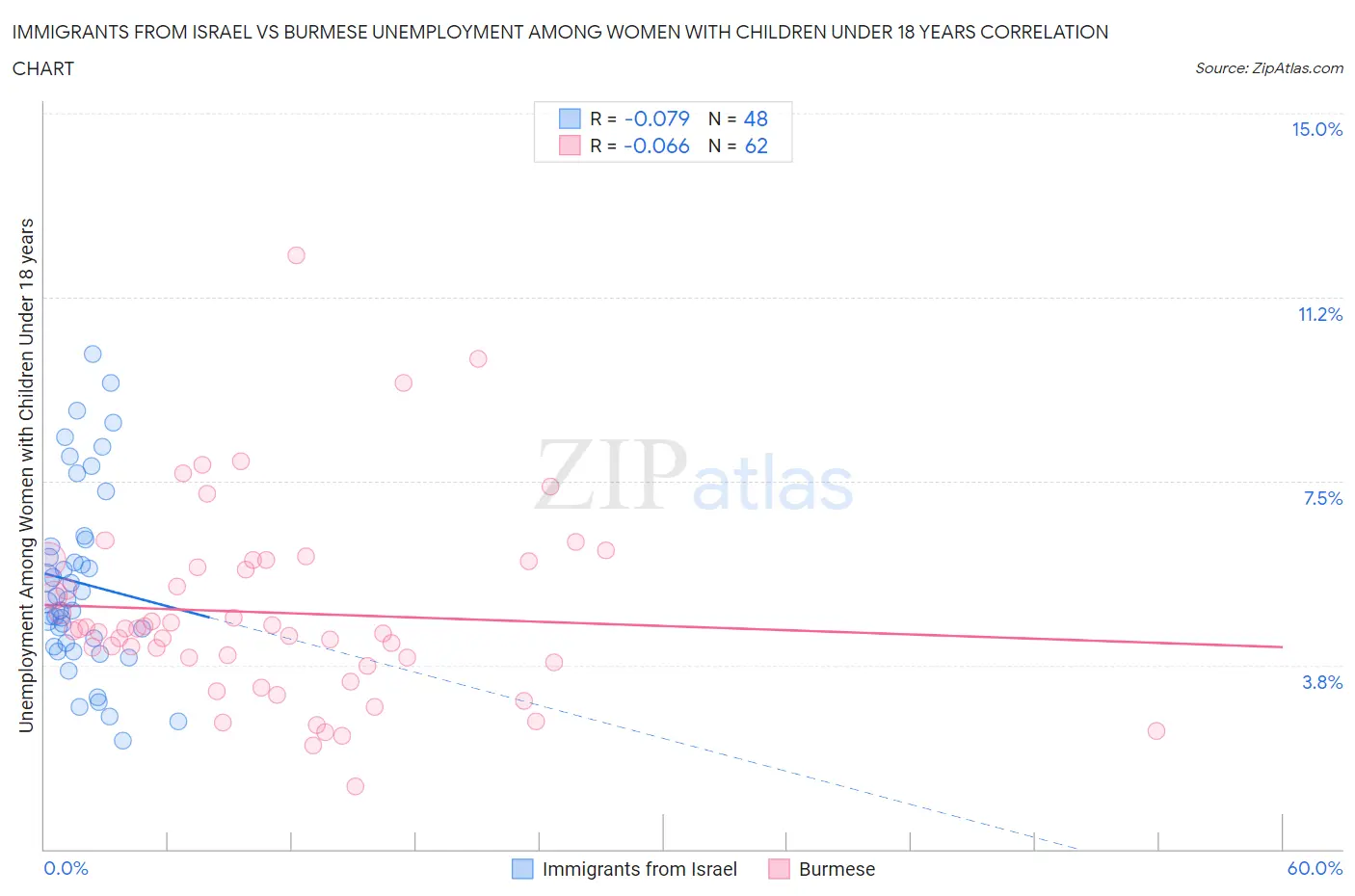 Immigrants from Israel vs Burmese Unemployment Among Women with Children Under 18 years